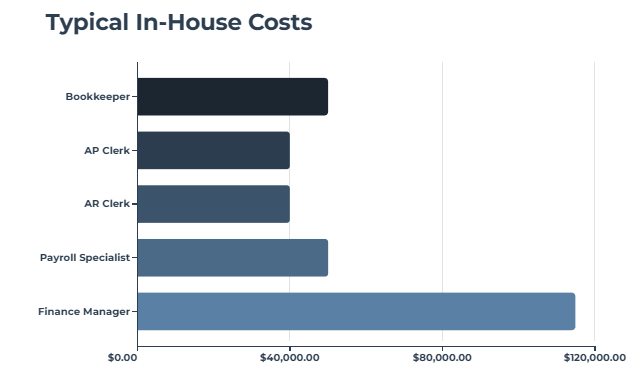In-House Costs